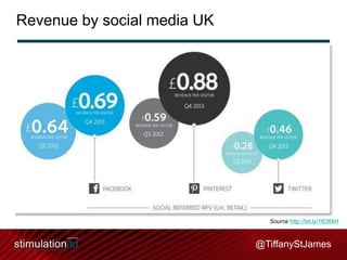 Revenue by social media UK

Source http://bit.ly/1l03fAH

@TiffanyStJames

 
