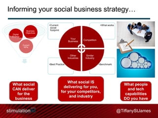 Informing your social business strategy…

Digital
Strategy

Business
Objectives

•Current
social
footprint

•What works

Your
Business

Competition

Other
Industries

Similar
Industry

Current
KPIs

•Best Practice

•Benchmark

What social can deliver for
the business

What social
CAN deliver
for the
business

What social IS
delivering for you,
for your competitors,
and industry

What people
and tech
capabilities
DO you have

@TiffanyStJames

 
