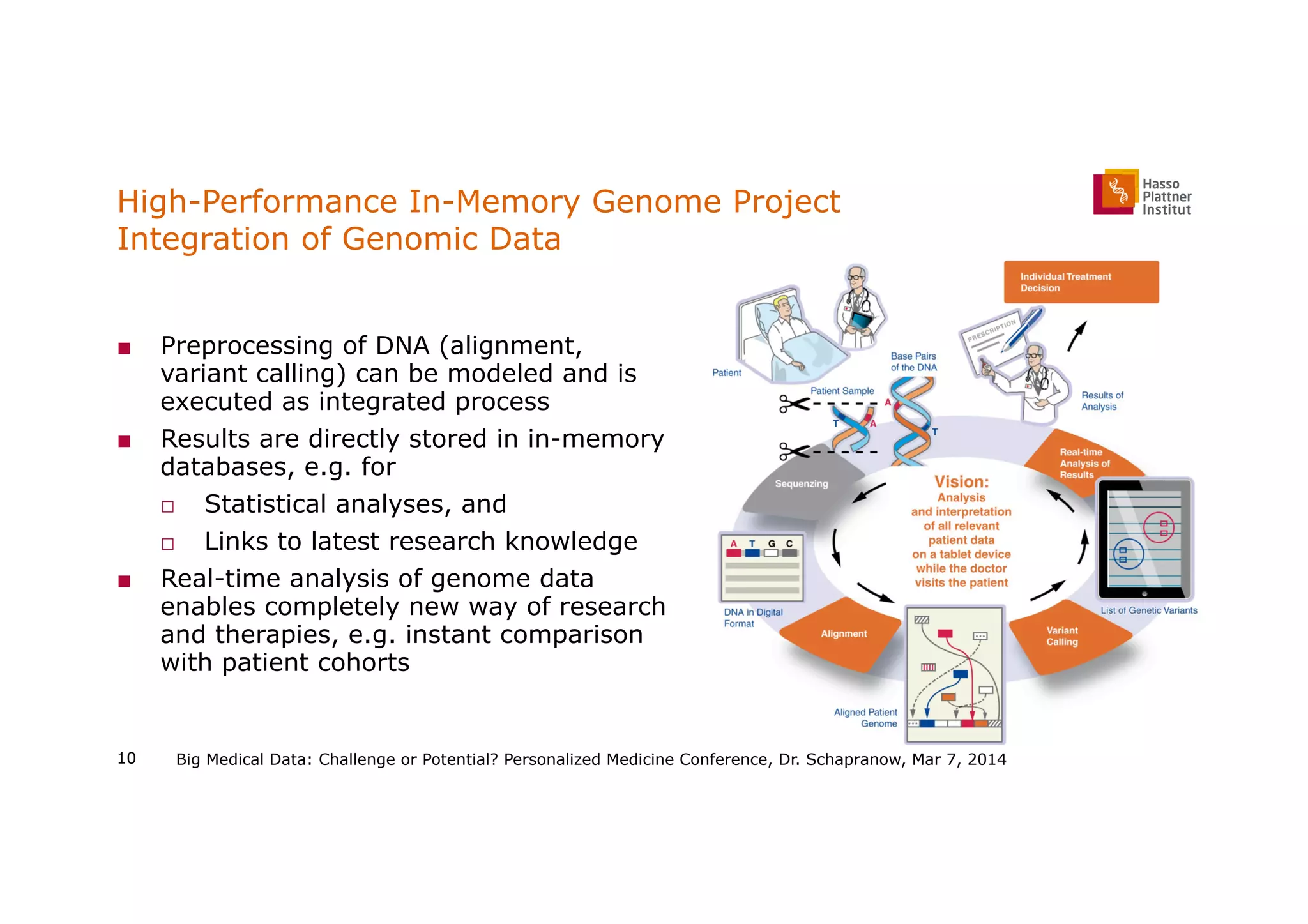 High-Performance In-Memory Genome Project
Integration of Genomic Data
■  Preprocessing of DNA (alignment,
variant calling) can be modeled and is
executed as integrated process
■  Results are directly stored in in-memory
databases, e.g. for
□  Statistical analyses, and
□  Links to latest research knowledge
■  Real-time analysis of genome data
enables completely new way of research
and therapies, e.g. instant comparison
with patient cohorts
Big Medical Data: Challenge or Potential? Personalized Medicine Conference, Dr. Schapranow, Mar 7, 201410
 