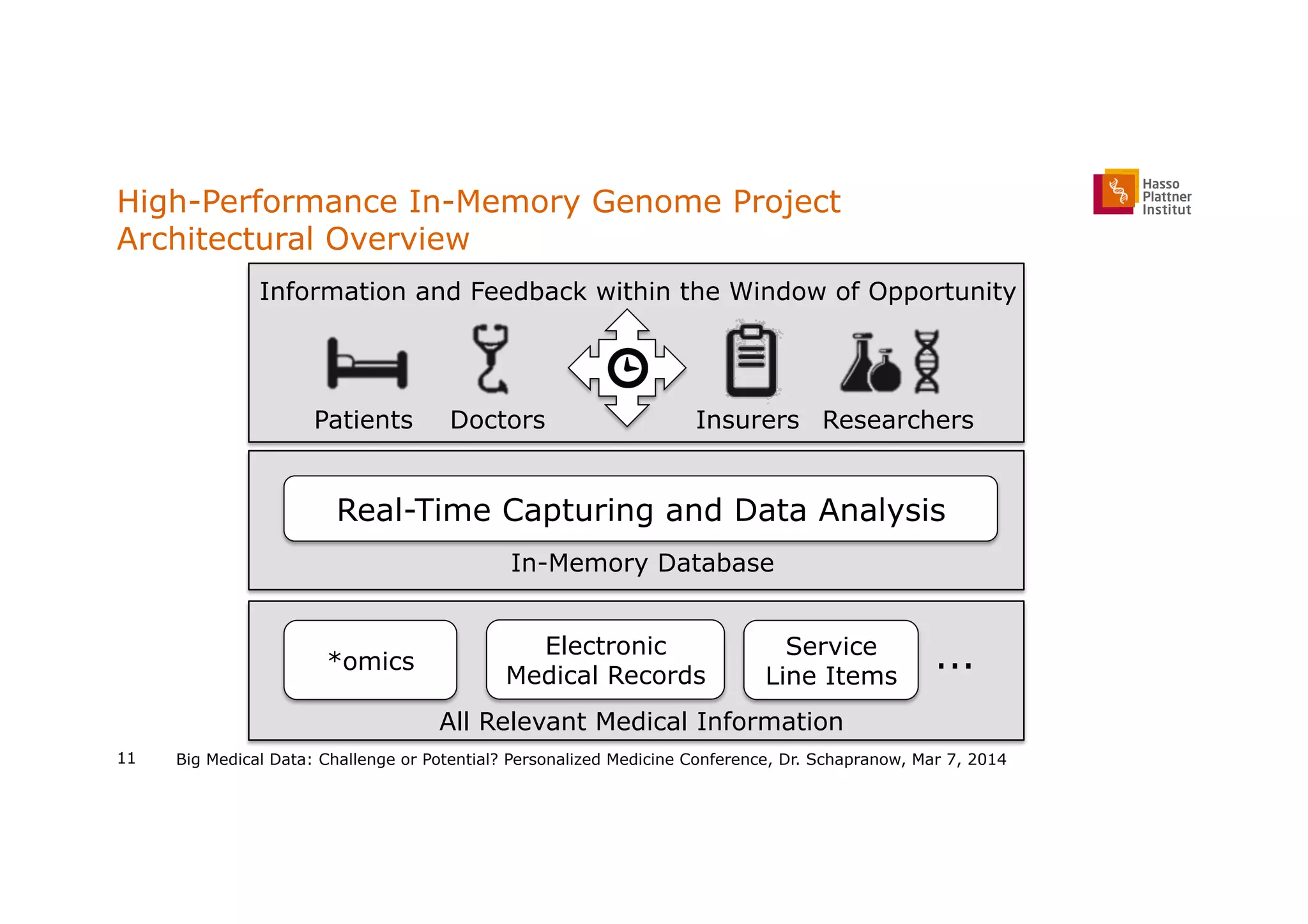 Big Medical Data: Challenge or Potential? Personalized Medicine Conference, Dr. Schapranow, Mar 7, 201411
High-Performance In-Memory Genome Project
Architectural Overview
Real-Time Capturing and Data Analysis
In-Memory Database
All Relevant Medical Information
*omics
Electronic
Medical Records
Service
Line Items
Patients Doctors Insurers Researchers
Information and Feedback within the Window of Opportunity
...
 