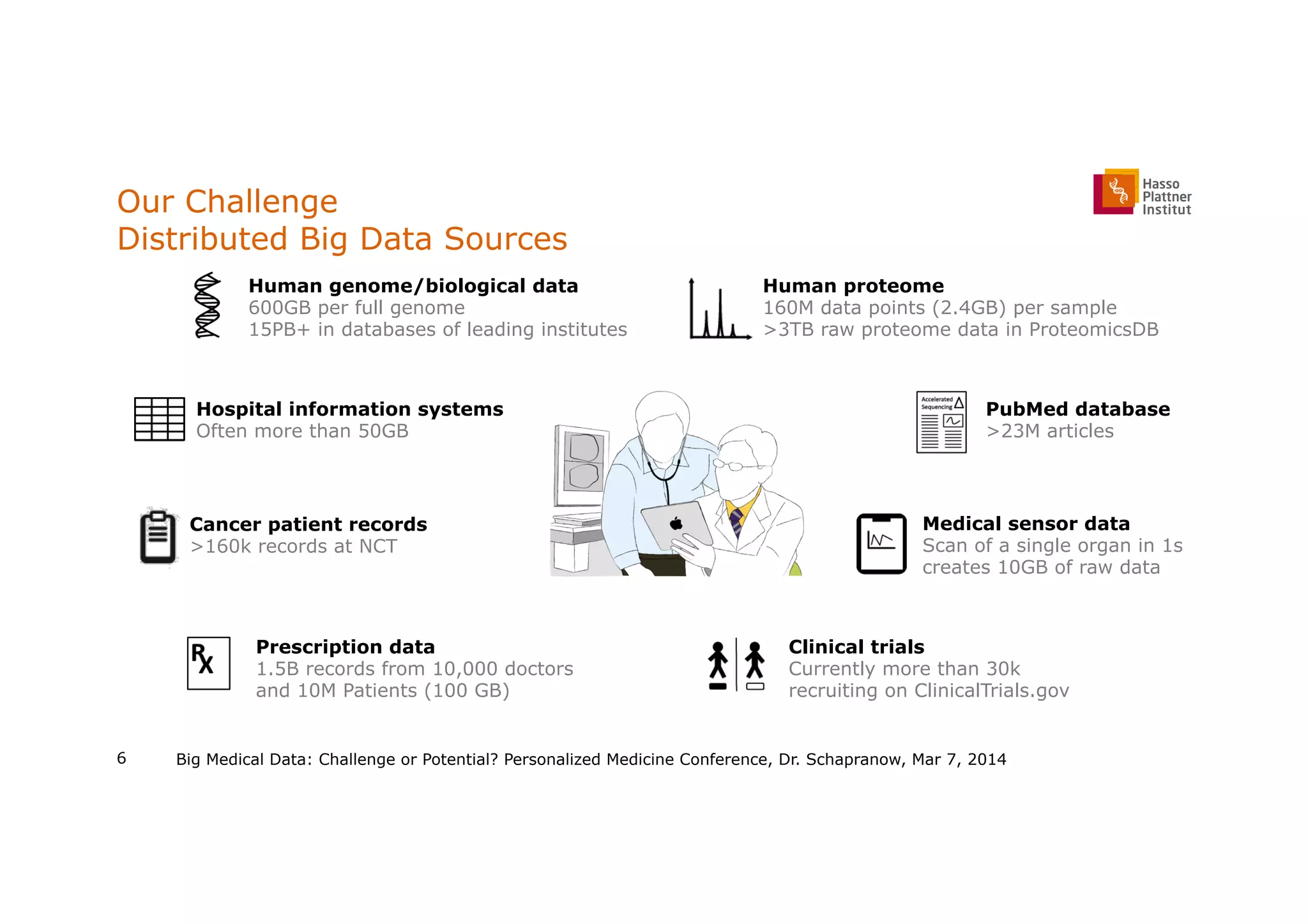 Our Challenge
Distributed Big Data Sources
Big Medical Data: Challenge or Potential? Personalized Medicine Conference, Dr. Schapranow, Mar 7, 20146
Human genome/biological data
600GB per full genome
15PB+ in databases of leading institutes
Prescription data
1.5B records from 10,000 doctors
and 10M Patients (100 GB)
Clinical trials
Currently more than 30k
recruiting on ClinicalTrials.gov
Human proteome
160M data points (2.4GB) per sample
>3TB raw proteome data in ProteomicsDB
PubMed database
>23M articles
Hospital information systems
Often more than 50GB
Medical sensor data
Scan of a single organ in 1s
creates 10GB of raw data
Cancer patient records
>160k records at NCT
 