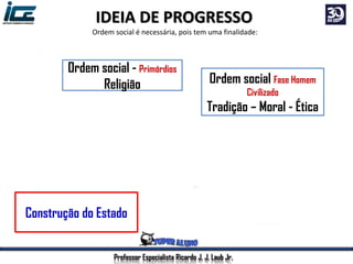 Professor Especialista Ricardo J. J. Laub Jr.
IDEIA DE PROGRESSO
Ordem social é necessária, pois tem uma finalidade:
Construção do Estado
Ordem social - Primórdios
Religião Ordem social Fase Homem
Civilizado
Tradição – Moral - Ética
 