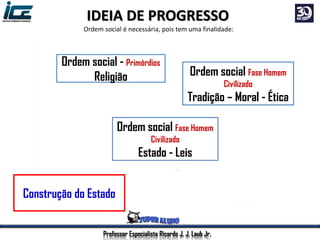 Professor Especialista Ricardo J. J. Laub Jr.
IDEIA DE PROGRESSO
Ordem social é necessária, pois tem uma finalidade:
Construção do Estado
Ordem social - Primórdios
Religião Ordem social Fase Homem
Civilizado
Tradição – Moral - Ética
Ordem social Fase Homem
Civilizado
Estado - Leis
 