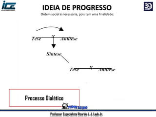 Processo Dialético
Professor Especialista Ricardo J. J. Laub Jr.
IDEIA DE PROGRESSO
Ordem social é necessária, pois tem uma finalidade:
 