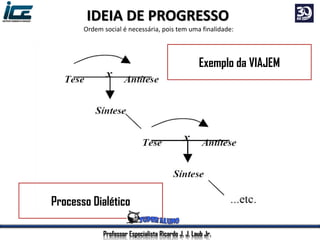 Processo Dialético
Exemplo da VIAJEM
Professor Especialista Ricardo J. J. Laub Jr.
IDEIA DE PROGRESSO
Ordem social é necessária, pois tem uma finalidade:
 