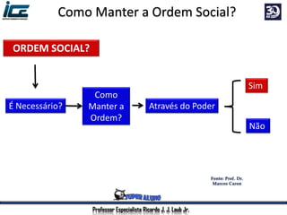 É Necessário?
Como
Manter a
Ordem?
Através do Poder
Não
Sim
Como Manter a Ordem Social?
ORDEM SOCIAL?
Professor Especialista Ricardo J. J. Laub Jr.
 