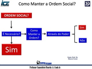 É Necessário?
Como
Manter a
Ordem?
Através do Poder
Sim
Não
Sim
Como Manter a Ordem Social?
ORDEM SOCIAL?
Professor Especialista Ricardo J. J. Laub Jr.
 