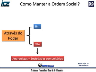 Como Manter a Ordem Social?
Através do
Poder
Não
Sim
Anarquistas – Sociedades comunitárias
Professor Especialista Ricardo J. J. Laub Jr.
 
