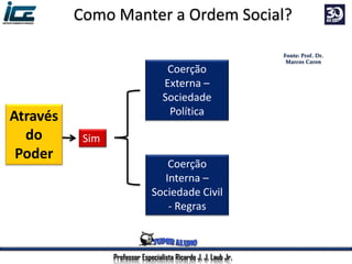 Através
do
Poder
Sim
Coerção
Externa –
Sociedade
Política
Coerção
Interna –
Sociedade Civil
- Regras
Professor Especialista Ricardo J. J. Laub Jr.
Como Manter a Ordem Social?
 