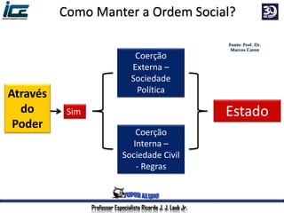 Através
do
Poder
Sim
Coerção
Externa –
Sociedade
Política
Coerção
Interna –
Sociedade Civil
- Regras
Estado
Professor Especialista Ricardo J. J. Laub Jr.
Como Manter a Ordem Social?
 