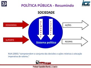 Professor Especialista Ricardo J. J. Laub Jr.
POLÍTICA PÚBLICA - Resumindo
SOCIEDADE
DEMANDAS
SUPORTE
REGRAS
D
E
M
A
N
D
A
S
S
U
P
O
R
T
E
AÇÕES
RUA (2005) “compreendem o conjunto das decisões e ações relativas à alocação
imperativa de valores.”
 