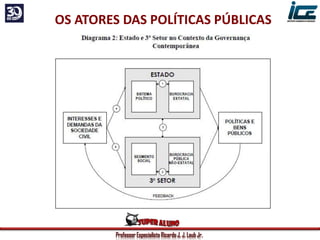 Professor Especialista Ricardo J. J. Laub Jr.
OS ATORES DAS POLÍTICAS PÚBLICAS
 