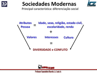 Professor Especialista Ricardo J. J. Laub Jr.
Sociedades Modernas
Atributos
Pessoa
Idade, sexo, religião, estado civil,
escolaridade, renda
+
Valores Interesses Cultura
DIVERSIDADE e CONFLITO
=
Principal característica: diferenciação social
=
 