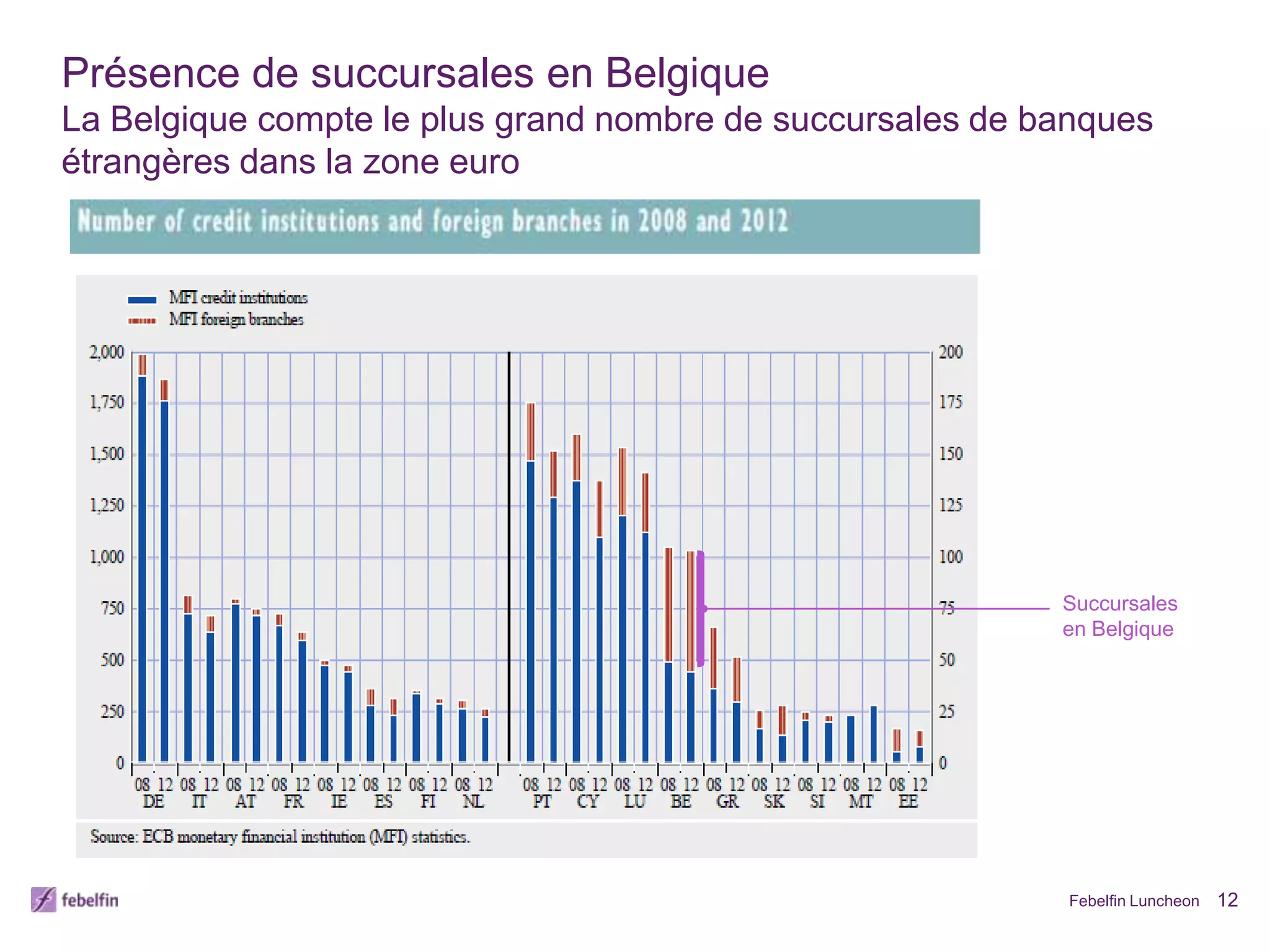 Febelfin Luncheon 12
Présence de succursales en Belgique
La Belgique compte le plus grand nombre de succursales de banques
étrangères dans la zone euro
Succursales
en Belgique
 