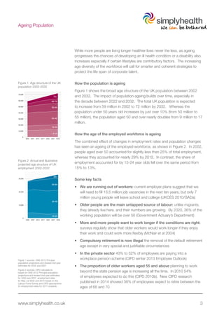 www.simplyhealth.co.uk 3
Ageing Population
While more people are living longer healthier lives never the less, as ageing
progresses the chances of developing an ill health condition or a disability also
increases especially if certain lifestyles are contributory factors. The increasing
age diversity of the workforce will call for smarter and coherent strategies to
protect the life span of corporate talent.
How the population is ageing
Figure 1 shows the broad age structure of the UK population between 2002
and 2032. The impact of population ageing builds over time, especially in
the decade between 2022 and 2032. The total UK population is expected
to increase from 59 million in 2002 to 72 million by 2032. Whereas the
population under 50 years old increases by just over 10% (from 50 million to
55 million), the population aged 50 and over nearly doubles from 9 million to 17
million.
How the age of the employed workforce is ageing
The combined effect of changes in employment rates and population changes
has seen an ageing of the employed workforce, as shown in Figure 2. In 2002,
people aged over 50 accounted for slightly less than 25% of total employment,
whereas they accounted for nearly 29% by 2012. In contrast, the share of
employment accounted for by 15-24 year olds fell over the same period from
15% to 13%.
Some key facts
•	 	We are running out of workers: current employer plans suggest that we
will need to fill 13.5 million job vacancies in the next ten years, but only 7
million young people will leave school and college (UKCES 2010/GADa)
•	 	Older people are the main untapped source of labour: unlike migrants,
they already live here, and their numbers are growing. By 2020, 36% of the
working population will be over 50 (Government Actuary’s Department)
•	 	More and more people want to work longer if the conditions are right:
surveys regularly show that older workers would work longer if they enjoy
their work and could work more flexibly (McNair et al 2004)
•	 	Compulsory retirement is now illegal the removal of the default retirement
age except in very special and justifiable circumstances
•	 	In the private sector 43% to 52% of employees are paying into a
workplace pension scheme (CIPD winter 2013 Employee Outlook)
•	 	The proportion of older workers aged 55 and above planning to work
beyond the state pension age is increasing all the time. In 2010 54%
of employees expected to do this (CIPD 2010b). New CIPD research
published in 2014 showed 38% of employees expect to retire between the
ages of 66 and 70
2002
0 0
50,000
70,000
30,000
40,000
20,000
20,000
10,000
60,000
30,000
10,000
2007 2012 2017 2022 2027 2032
75+
65-74
50-64
25-49
15-24
0-14
65+
50-64
25-49
15-24
2002 2007 2012 2017 2022 2027 2032
0
30,000
20,000
10,000
2032
5+
74
64
49
24
14
65+
50-64
25-49
15-24
2002 2007 2012 2017 2022 2027 2032
Figure 1: Age structure of the UK
population 2002-2032
Figure 1 sources: ONS 2012 Principal
population projections and revised mid-year
estimates for 2002 and 2007.
Figure 2: Actual and illustrative
projected age structure of UK
employment 2002-2032
Figure 2 sources: CIPD calculations
based on ONS 2012 Principal population
projections and revised mid-year estimates
for 2002 and 2007, employment rates
for May-Jul 2002 and 2012 based on the
Labour Force Survey and CIPD aasumptions
for employment rates for 2017 onwards.
 