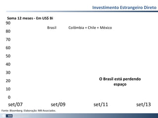 0
10
20
30
40
50
60
70
80
90
set/07 set/09 set/11 set/13
Brasil Colômbia + Chile + México
Soma 12 meses - Em US$ Bi
Investimento Estrangeiro Direto
Fonte: Bloomberg. Elaboração: MB Associados.
O Brasil está perdendo
espaço
 