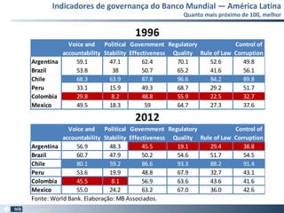 Indicadores de governança do Banco Mundial — América Latina
Quanto mais próximo de 100, melhor
11
1996
Voice and
accountability
Political
Stability
Government
Effectiveness
Regulatory
Quality Rule of Law
Control of
Corruption
Argentina 59.1 47.1 62.4 70.1 52.6 49.8
Brazil 53.8 38 50.7 65.2 41.6 56.1
Chile 68.3 63.9 87.8 96.6 84.2 89.8
Peru 33.1 15.9 49.3 68.7 29.2 51.7
Colombia 29.8 8.2 48.8 55.9 22.5 32.7
Mexico 49.5 18.3 59 64.7 27.3 37.6
2012
Voice and
accountability
Political
Stability
Government
Effectiveness
Regulatory
Quality Rule of Law
Control of
Corruption
Argentina 56.9 48.3 45.5 19.1 29.4 38.8
Brazil 60.7 47.9 50.2 54.6 51.7 54.5
Chile 80.1 59.2 86.6 93.3 88.2 91.4
Peru 53.6 19.9 48.8 67.9 32.7 43.1
Colombia 45.5 8.1 56.9 63.6 43.6 41.6
Mexico 55.0 24.2 63.2 67.0 36.0 42.6
Fonte: World Bank. Elaboração: MB Associados.
 