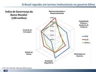 O Brasil regrediu em termos institucionais no governo Dilma
12
Fonte: Banco Mundial. Elaboração MB Associados
Representatividade e
Responsabilidade
Controle da
Corrupção
Estado de
Direito
Qualidade
Regulatória
Efetividade do
Governo
Estabilidade
Política e
Ausência de
Violência
Índice de Governança do
Banco Mundial
(100=melhor)
 