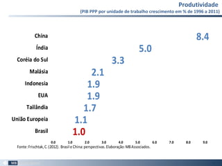 Produtividade
(PIB PPP por unidade de trabalho crescimento em % de 1996 a 2011)
13
1.0
1.1
1.7
1.9
1.9
2.1
3.3
5.0
8.4
0.0 1.0 2.0 3.0 4.0 5.0 6.0 7.0 8.0 9.0
Brasil
União Europeia
Tailândia
EUA
Indonesia
Malásia
Coréia do Sul
Índia
China
Fonte:Frischtak,C.(2012). Brasil eChina:perspectivas.Elaboração:MBAssociados.
 
