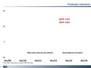 Produção industrial
14
-20
-5
10
25
dez/09 dez/10 dez/11 dez/12 dez/13 dez/14
Mês contra mês do ano anterior Acumulado em 12 meses
Fonte:IBGE. Elaboraçãoe projeção:MB Associados.
2013: 1,2%
2014: 0,4%
 