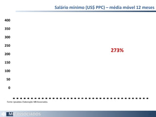 Salário mínimo (US$ PPC) – média móvel 12 meses
16
0
50
100
150
200
250
300
350
400
1941.06
1943.05
1945.04
1947.03
1949.02
1951.01
1952.12
1954.11
1956.10
1958.09
1960.08
1962.07
1964.06
1966.05
1968.04
1970.03
1972.02
1974.01
1975.12
1977.11
1979.10
1981.09
1983.08
1985.07
1987.06
1989.05
1991.04
1993.03
1995.02
1997.01
1998.12
2000.11
2002.10
2004.09
2006.08
2008.07
2010.06
2012.05
Fonte:Ipeadata.Elaboração:MB Associados.
273%
 