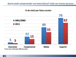 Quem pode compreender um texto básico? Cada vez menos pessoas...
17
% do total por faixa escolar
 