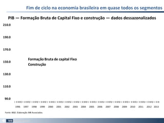 Fim de ciclo na economia brasileira em quase todos os segmentos
19
90.0
110.0
130.0
150.0
170.0
190.0
210.0
I II IIIIV I II IIIIV I II IIIIV I II IIIIV I II IIIIV I II IIIIV I II IIIIV I II IIIIV I II IIIIV I II IIIIV I II IIIIV I II IIIIV I II IIIIV I II IIIIV I II IIIIV I II IIIIV I II IIIIV I II III
1996 1997 1998 1999 2000 2001 2002 2003 2004 2005 2006 2007 2008 2009 2010 2011 2012 2013
Formação Bruta de capital Fixo
Construção
Fonte:IBGE. Elaboração:MB Associados.
PIB — Formação Bruta de Capital Fixo e construção — dados dessazonalizados
 