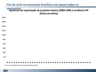 Quantum de exportação de produtos básico (2006=100) e tendência HP
(linha vermelha)
20
0.0
20.0
40.0
60.0
80.0
100.0
120.0
140.0
160.0
180.0
Jan-77
Jan-78
Jan-79
Jan-80
Jan-81
Jan-82
Jan-83
Jan-84
Jan-85
Jan-86
Jan-87
Jan-88
Jan-89
Jan-90
Jan-91
Jan-92
Jan-93
Jan-94
Jan-95
Jan-96
Jan-97
Jan-98
Jan-99
Jan-00
Jan-01
Jan-02
Jan-03
Jan-04
Jan-05
Jan-06
Jan-07
Jan-08
Jan-09
Jan-10
Jan-11
Jan-12
Jan-13
Fonte:Funcex, MBAssociados.Elaboração:MB Associados.
Fim de ciclo na economia brasileira em quase todos os
segmentos
 