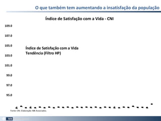 O que também tem aumentando a insatisfação da população
21
95.0
97.0
99.0
101.0
103.0
105.0
107.0
109.0
mar/1999
jul/1999
nov/1999
mai/2000
nov/2000
jun/2001
nov/2001
jun/2002
nov/2002
jun/2003
dez/2003
jun/2004
nov/2004
jun/2005
dez/2005
jun/2006
dez/2006
jun/2007
nov/2007
jun/2008
dez/2008
mai/2009
nov/2009
jun/2010
dez/2010
jul/2011
dez/2011
Jun/2012
Dec/2012
Jun-13
Índice de Satisfação com a Vida
Tendência (Filtro HP)
Fonte:CNI.Elaboração: MB Associados.
Índice de Satisfação com a Vida - CNI
 