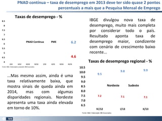 PNAD contínua – taxa de desemprego em 2013 deve ter sido quase 2 pontos
percentuais a mais que a Pesquisa Mensal de Emprego
22
6.2
4.6
4
4.5
5
5.5
6
6.5
7
7.5
8
8.5
I/12 II/12 III/12 IV/12 I/13 II/13 III/13 IV/13
PNAD Contínua PME
Fonte:IBGE. Elaboraçãoe projeção: MB Associados.
9.5
9.8 9.9
7.2 7.1 7.1
6.5
7.0
7.5
8.0
8.5
9.0
9.5
10.0
10.5
IV/12 I/13 II/13
Nordeste Sudeste
Fonte:IBGE. Elaboração:MB Associados.
Taxas de desemprego - %
Taxas de desemprego regional - %
IBGE divulgou nova taxa de
desemprego, muito mais completa
por considerar todo o país.
Resultado aponta taxa de
desemprego maior, condizente
com cenário de crescimento baixo
recente...
...Mas mesmo assim, ainda é uma
taxa relativamente baixa, que
mostra sinais de queda ainda em
2014, mas com algumas
disparidades regionais. Nordeste
apresenta uma taxa ainda elevada
em torno de 10%.
 