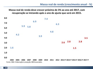 Massa real de renda (crescimento anual - %)
23
1.6
4.2
5.9 5.8
6.9
3.9
7.4
4.8
6.3
2.6 2.8
1.5
2.8
3.5
0.0
1.0
2.0
3.0
4.0
5.0
6.0
7.0
8.0
2004 2005 2006 2007 2008 2009 2010 2011 2012 2013 P 2014 P 2015 P 2016 P 2017 P
Fonte:IBGE. Elaboraçãoe projeção:MB Associados.
Massa real de renda deve crescer próximo de 3% ao ano até 2017, com
recuperação se iniciando após o ano de ajuste que será em 2015.
 