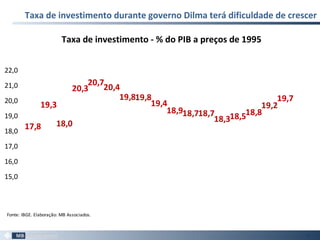 Taxa de investimento durante governo Dilma terá dificuldade de crescer
25
17,8
19,3
18,0
20,3
20,7
20,4
19,819,8
19,4
18,918,718,7
18,318,518,8
19,2
19,7
15,0
16,0
17,0
18,0
19,0
20,0
21,0
22,0
Fonte: IBGE. Elaboração: MB Associados.
Taxa de investimento - % do PIB a preços de 1995
 
