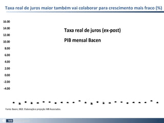 Taxa real de juros maior também vai colaborar para crescimento mais fraco (%)
26
-4.00
-2.00
0.00
2.00
4.00
6.00
8.00
10.00
12.00
14.00
16.00
Dec-04
May-05
Oct-05
Mar-06
Aug-06
Jan-07
Jun-07
Nov-07
Apr-08
Sep-08
Feb-09
Jul-09
Dec-09
May-10
Oct-10
Mar-11
Aug-11
Jan-12
Jun-12
Nov-12
Apr-13
Sep-13
Feb-14
Jul-14
Dec-14
Taxa real de juros (ex-post)
PIB mensal Bacen
Fonte:Bacen,IBGE. Elaboraçãoe projeção:MB Associados.
 