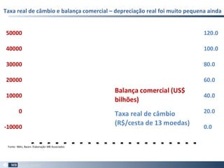 Taxa real de câmbio e balança comercial – depreciação real foi muito pequena ainda
27
0.0
20.0
40.0
60.0
80.0
100.0
120.0
-10000
0
10000
20000
30000
40000
50000 1993
1994
1995
1996
1997
1998
1999
2000
2001
2002
2003
2004
2005
2006
2007
2008
2009
2010
2011
2012
2013
Balança comercial (US$
bilhões)
Taxa real de câmbio
(R$/cesta de 13 moedas)
Fonte: Mdic, Bacen. Elaboração:MB Associados.
 