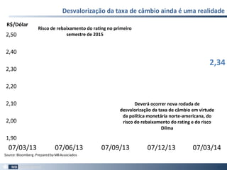 Desvalorização da taxa de câmbio ainda é uma realidade
29
2,34
1,90
2,00
2,10
2,20
2,30
2,40
2,50
07/03/13 07/06/13 07/09/13 07/12/13 07/03/14
Source:Bloomberg.PreparedbyMBAssociados
R$/Dólar
Risco de rebaixamento do rating no primeiro
semestre de 2015
Deverá ocorrer nova rodada de
desvalorização da taxa de câmbio em virtude
da política monetária norte-americana, do
risco do rebaixamento do rating e do risco
Dilma
 