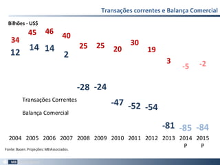 Transações correntes e Balança Comercial
30
12
14 14
2
-28 -24
-47 -52 -54
-81 -85 -84
34
45 46
40
25 25 20
30
19
3
-5 -2
2004 2005 2006 2007 2008 2009 2010 2011 2012 2013 2014
P
2015
PFonte:Bacen.Projeções:MBAssociados.
Transações Correntes
Balança Comercial
Bilhões - US$
 