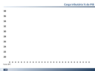 Carga tributária % do PIB
33
20
22
24
26
28
30
32
34
36
38
1986
1987
1988
1989
1990
1991
1992
1993
1994
1995
1996
1997
1998
1999
2000
2001
2002
2003
2004
2005
2006
2007
2008
2009
2010
2011
2012
2013
Fonte:IBPT.
 