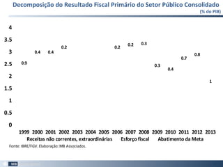 Decomposição do Resultado Fiscal Primário do Setor Público Consolidado
(% do PIB)
34
0.9
0.4 0.4
0.2 0.2
0.2 0.3
0.3
0.4
0.7
0.8
1
2.1
2.8 2.8
3.1 3.2
3.6 3.7
3.1 3.2 3.2
1.7
1.5
2.4
1.6
0.8
0.6 0.6
0.9
0.5
0
0.5
1
1.5
2
2.5
3
3.5
4
1999 2000 2001 2002 2003 2004 2005 2006 2007 2008 2009 2010 2011 2012 2013
Receitas não correntes, extraordinárias Esforço fiscal Abatimento da Meta
Fonte:IBRE/FGV.Elaboração:MB Associados.
 