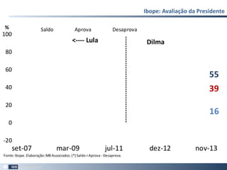 Ibope: Avaliação da Presidente
16
55
39
-20
0
20
40
60
80
100
set-07 mar-09 jul-11 dez-12 nov-13
Saldo Aprova Desaprova
Fonte:Ibope.Elaboração:MB Associados.(*) Saldo=Aprova- Desaprova.
%
Dilma<---- Lula
35
 