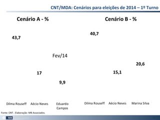 43,7
17
9,9
Dilma Rouseff Aécio Neves Eduardo
Campos
CNT/MDA: Cenários para eleições de 2014 – 1º Turno
36
Fonte: CNT . Elaboração: MB Associados.
Cenário A - % Cenário B - %
40,7
15,1
20,6
Dilma Rouseff Aécio Neves Marina Silva
Fev/14
 