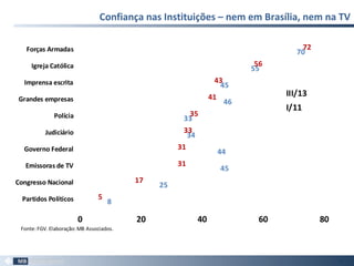 Confiança nas Instituições – nem em Brasília, nem na TV
38
8
25
45
44
34
33
46
45
55
70
5
17
31
31
33
35
41
43
56
72
0 20 40 60 80
Partidos Políticos
Congresso Nacional
Emissoras de TV
Governo Federal
Judiciário
Polícia
Grandes empresas
Imprensa escrita
Igreja Católica
Forças Armadas
III/13
I/11
Fonte:FGV.Elaboração:MB Associados.
 