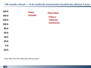 PIB mundo e Brasil — % da média de crescimento mundial dos últimos 4 anos
4
-20.0
0.0
20.0
40.0
60.0
80.0
100.0
120.0
140.0
160.0
Fonte: IBGE, FMI, IPEA. Elaboração: MB Associados.
Plano
Cruzado
Plano Real
China e
reformas
estruturais
 