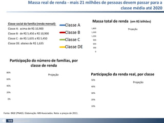 Massa real de renda - mais 21 milhões de pessoas devem passar para a
classe média até 2020
42
Participação do número de famílias, por
classe de renda
Participação da renda real, por classe
Fonte: IBGE (PNAD). Elaboração: MB Associados. Nota: a preços de 2011.
Classe social da família (renda mensal):
Classe A: acima de R$ 10,900
Classe B: de R$ 5,450 a R$ 10,900
Classe C: de R$ 1,635 a R$ 5,450
Classe DE: abaixo de R$ 1,635
Massa total de renda (em R$ bilhões)
10%
20%
30%
40%
50%
Projeção
0
300
600
900
1,200
1,500
1,800
Bilhões
Projeção
0%
20%
40%
60%
80%
Projeção
 