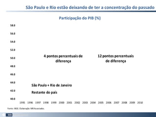 São Paulo e Rio estão deixando de ter a concentração do passado
43
40.0
42.0
44.0
46.0
48.0
50.0
52.0
54.0
56.0
58.0
1995 1996 1997 1998 1999 2000 2001 2002 2003 2004 2005 2006 2007 2008 2009 2010
São Paulo + Rio de Janeiro
Restante do país
4 pontos percentuais de
diferença
12 pontos percentuais
de diferença
Fonte: IBGE. Elaboração: MB Associados.
Participação do PIB (%)
 