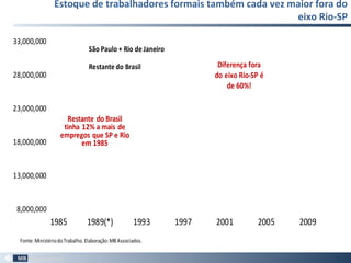 Estoque de trabalhadores formais também cada vez maior fora do
eixo Rio-SP
44
8,000,000
13,000,000
18,000,000
23,000,000
28,000,000
33,000,000
1985 1989(*) 1993 1997 2001 2005 2009
São Paulo + Rio de Janeiro
Restante do Brasil
Restante do Brasil
tinha 12% a mais de
empregos que SP e Rio
em 1985
Diferença fora
do eixo Rio-SP é
de 60%!
Fonte:MinistériodoTrabalho. Elaboração:MB Associados.
 