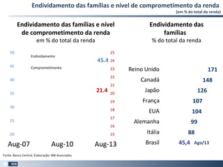 45.4
21.4
15
16
17
18
19
20
21
22
23
24
25
20
25
30
35
40
45
50
Aug-07 Aug-10 Aug-13
Endividamento
Comprometimento
Endividamento das famílias e nível
de comprometimento da renda
em % do total da renda
Endividamento das
famílias
% do total da renda
Fonte: Banco Central. Elaboração: MB Associados
171
148
126
107
104
99
88
45,4
Reino Unido
Canadá
Japão
França
EUA
Alemanha
Itália
Brasil Ago/13
Endividamento das famílias e nível de comprometimento da renda
(em % do total da renda)
 
