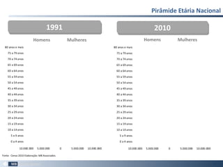 Pirâmide Etária Nacional
46
10.000.000 5.000.000 0 5.000.000 10.000.000
0 a 4 anos
5 a 9 anos
10 a 14 anos
15 a 19 anos
20 a 24 anos
25 a 29 anos
30 a 34 anos
35 a 39 anos
40 a 44 anos
45 a 49 anos
50 a 54 anos
55 a 59 anos
60 a 64 anos
65 a 69 anos
70 a 74 anos
75 a 79 anos
80 anos e mais
10.000.000 5.000.000 0 5.000.000 10.000.000
0 a 4 anos
5 a 9 anos
10 a 14 anos
15 a 19 anos
20 a 24 anos
25 a 29 anos
30 a 34 anos
35 a 39 anos
40 a 44 anos
45 a 49 anos
50 a 54 anos
55 a 59 anos
60 a 64 anos
65 a 69 anos
70 a 74 anos
75 a 79 anos
80 anos e mais
19911991 20102010
Homens Mulheres Homens Mulheres
Fonte: Censo 2010 Elaboração: MB Associados.
 