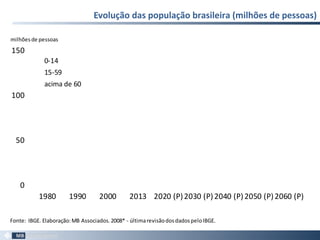 Evolução das população brasileira (milhões de pessoas)
0
50
100
150
1980 1990 2000 2013 2020 (P)2030 (P)2040 (P)2050 (P)2060 (P)
0-14
15-59
acima de 60
milhões de pessoas
Fonte: IBGE. Elaboração:MB Associados. 2008* - últimarevisãodosdadospeloIBGE.
 