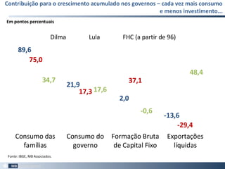 Contribuição para o crescimento acumulado nos governos – cada vez mais consumo
e menos investimento...
5
Em pontos percentuais
89,6
21,9
2,0
-13,6
75,0
17,3
37,1
-29,4
34,7
17,6
-0,6
48,4
Consumo das
famílias
Consumo do
governo
Formação Bruta
de Capital Fixo
Exportações
líquidas
Dilma Lula FHC (a partir de 96)
Fonte: IBGE, MB Associados.
 