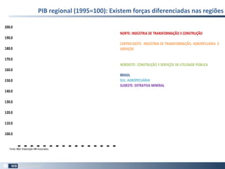 PIB regional (1995=100): Existem forças diferenciadas nas regiões
52
100.0
110.0
120.0
130.0
140.0
150.0
160.0
170.0
180.0
190.0
200.0
1995
1996
1997
1998
1999
2000
2001
2002
2003
2004
2005
2006
2007
2008
2009
2010
NORTE: INDÚSTRIA DE TRANSFORMAÇÃO E CONSTRUÇÃO
CENTRO-OESTE: INDÚSTRIA DE TRANSFORMAÇÃO, AGROPECUÁRIA E
SERVIÇOS
NORDESTE: CONSTRUÇÃO E SERVIÇOS DE UTILIDADE PÚBLICA
BRASIL
SUL: AGROPECUÁRIA
SUDESTE: EXTRATIVA MINERAL
Fonte:IBGE. Elaboração:MB Associados.
 